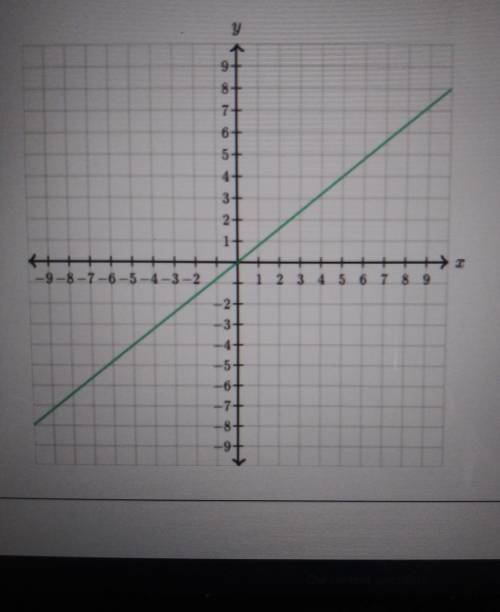 The unit rate of change of y with respect to x is the amount y changes for a change of one unit in