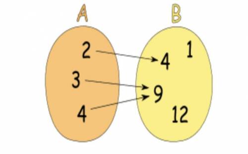 For the function illustrated

, what is the range ? 
a. {2,3,4}
b. {1,2,3,4,9,12}
c. {1,4,9,12}
d.