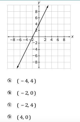 Select the ordered pair that is a solution to the equation represented by the graph.