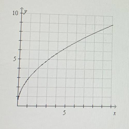 Determine whether the graph represents a function. Explain.