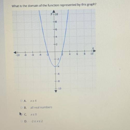 What is the domain of the function represented by this graph
