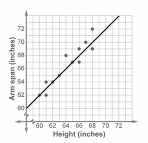 Megan measures the height and arm spans of the girls on her basketball team. She plots the data and