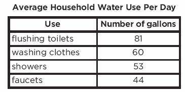 In the table approximately how much gallons does an average household use every day for showers and