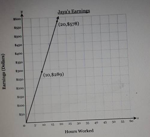 the graph below represents jaya's earnings in dollars and y cents wife or working x hours. Find the