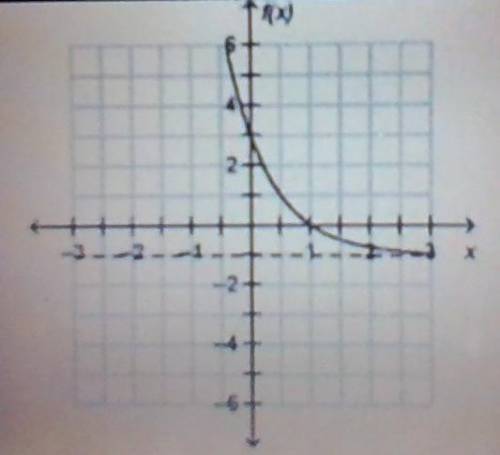 Help please!!!

Which statements about the graph of the exponential function f(x) are TRUE? SELECT