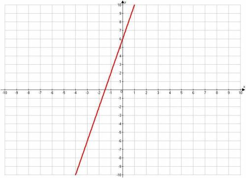 What is the graph of the line 4x + y = 6?