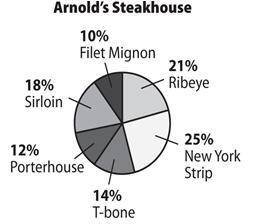 Last Friday, Arnold's Steakhouse served 450 steaks to its customers. How many sirloins should the s