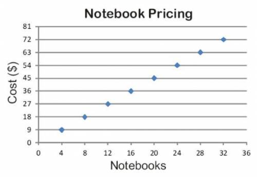 The graph below displays the cost of notebooks. How many notebooks can you purchase for $108.00?