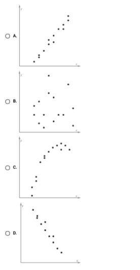 Which scatter plot shows a positive linear association between the variables?