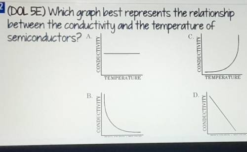 Which graph best represents the relationship between the conductivity and the temperature of semico