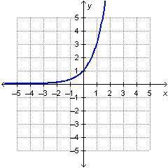 Which graph represents a linear function? 
Graph 1. 
Graph 2. 
Graph 3.
Graph 4.