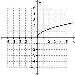 Which graph represents a linear function? 
Graph 1. 
Graph 2. 
Graph 3.
Graph 4.