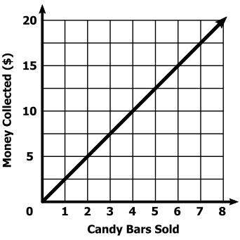A middle school is selling candy bars to raise money for new calculators. The graph shows the numbe