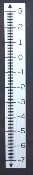 Enter the correct sum in each box. Use the number line to help you.

(A) 4.6 + (-5.9) (B) -4.4 + 6