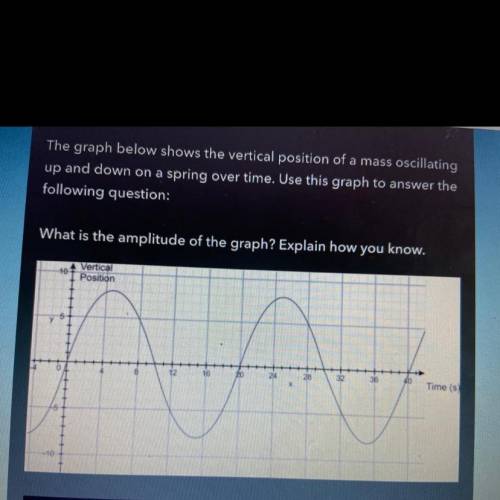 What is the amplitude of the graph? Explain how you know.