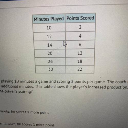 Minutes Played Points Scored

A basketball player has been playing 10 minutes a game and scoring 2