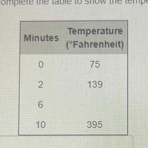 The temperature of an oven is rising at a consistent rate the table below shows the temperature ins