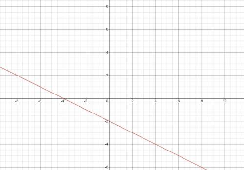 Help me Graph -x -2y=4