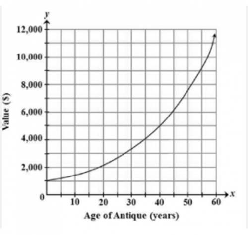 The value, in dollars, of an antique has increased exponentially over x years, as shown in the grap