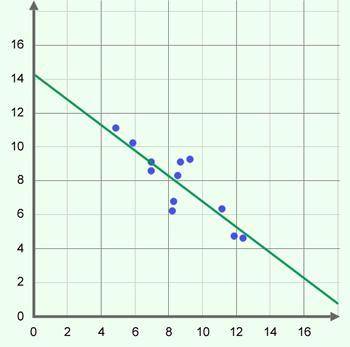 What is the equation of the trend line for the scatter plot?

Scatter plot
A. y=0.7x+14
B. y=0.7x−