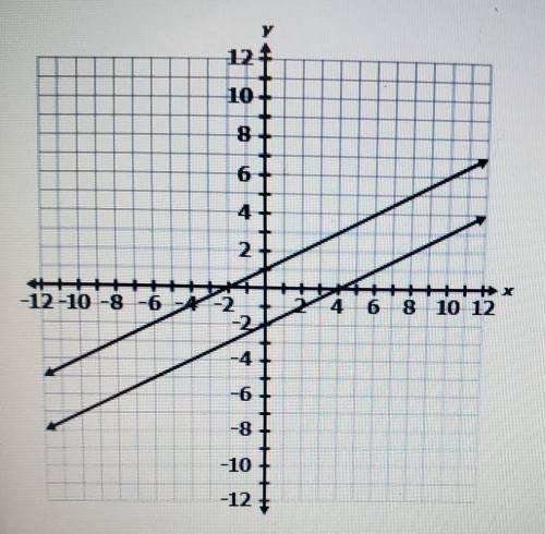 PLSSS HELPP I BEGG What is the solution to the system of linear equations graphed below?​