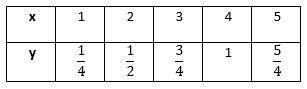 At the table below, which equation could be used to show the relationship between x and y?
