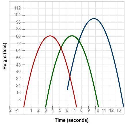 5. Serena and Jack launch the second rocket 3 seconds after the first one. How is the graph of the