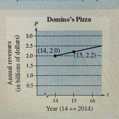 32. Revenues The annual revenues of Domino's Pizza were $2.0 billion in 2014 and $2.2 billion in 20
