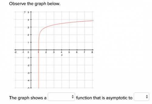 Observe the graph below.
The graph shows a ___ function that is asymptotic to ____