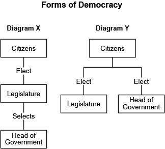 Which diagrams BEST reflect the role of citizens in choosing government leaders in Kenya and Nigeri
