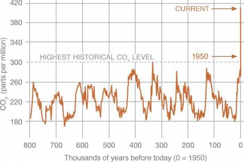 Analyze the graph below from NASA showing carbon dioxide concentrations for the last 800,000 years.