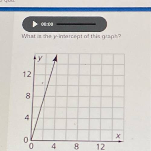 Whats the y-intercept of the graph