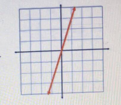 GIVING BRAINLIEST! 
What is the slope of the positive graph?