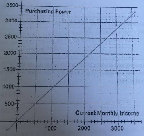 Please help. Easy math.

The graph represents the purchasing power of your income if the inflation