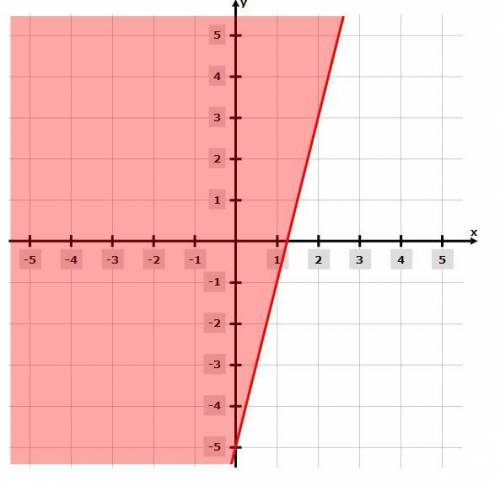 Which linear inequality represents the solution set graphed?

A. y≥4x+5
B. y>4x-5
C. y≥4x-5
D.