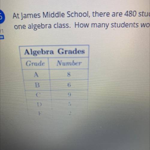 At James middle school, there are 480 students enrolled in algebra. The chart shows the grade distr