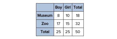 The two-way table shows the number of students that, if given a choice, would rather go to a zoo or