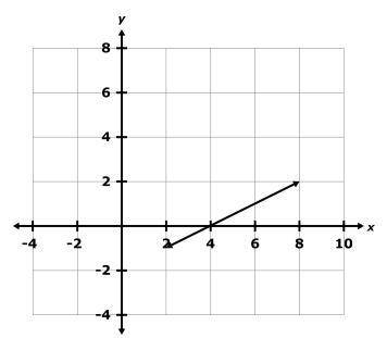 Consider the following graph that represents a linear equation.

Select all ordered pairs that are