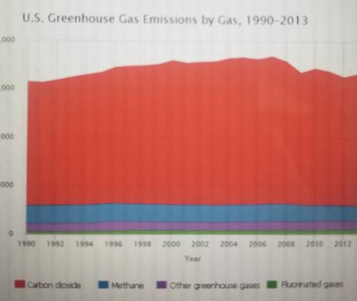 This chart gives data on greenhouse gas emissions in the United States from 1990 to 2013. Which que
