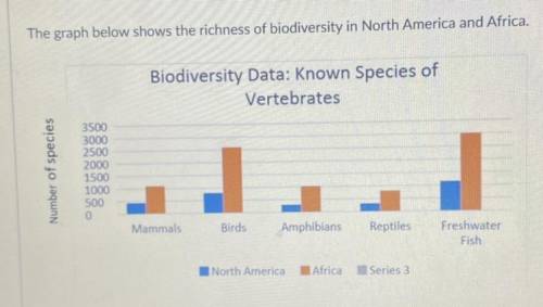 Suggest two biotic factors that caused a great difference in the bio diversity in North America and