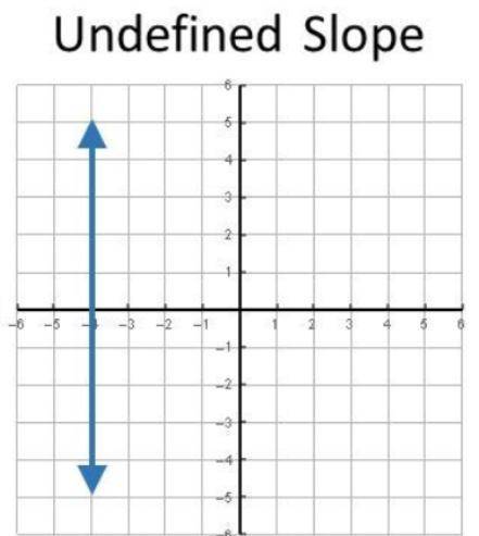 there are four different categories / types of slope. write whether the slope is undefined, positive