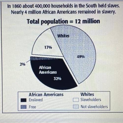 About what percentage of the Southern Population in 1860 was non-slaveholding whites

A. About one