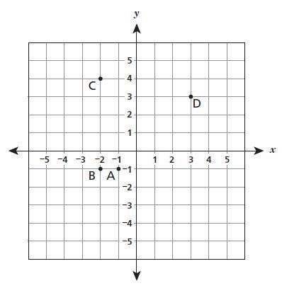 ​Which point is 4 units from point G and across the X-axis?

A . Point A B . Point B C . Point CD