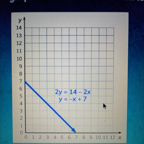 Question 4 ( i-Ready )

The system of equations 2y = 14 - 2x and y = -x + 7 is
graphed. What is th