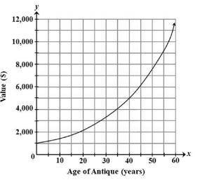 The value, in dollars, of an antique has increased exponentially over x years as shown in the graph