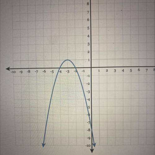 Using the graph, determine the equation of the axis of symmetry