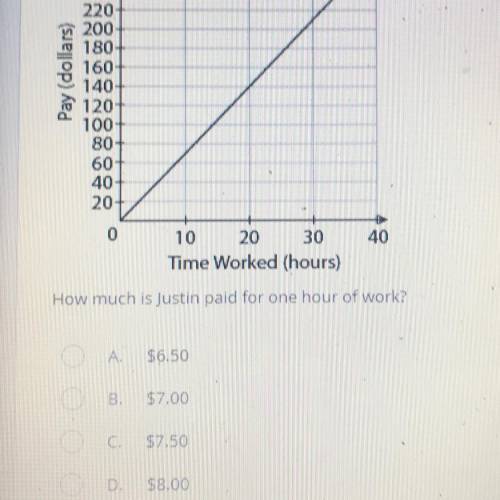 Justin's pay is represented by this line graph.

Pay (dollars)
300
280
260
240
220
200
180
160
140