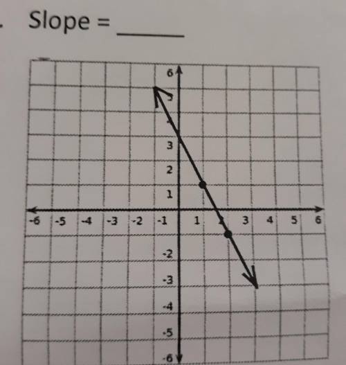 Calculate the rise and run from the graph to identify the slope of the givin line​