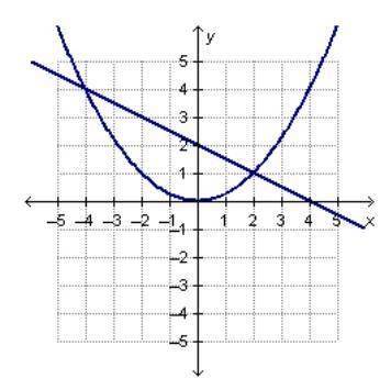 Sarah graphs the equations y = 1/4 x^2 and y = -1/2 x + 2 to solve the equation 1/4 x^2 = -1/2 x +