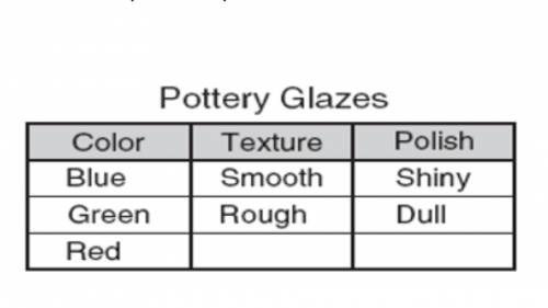 Mrs. Pickens is choosing glazes for pottery. Her choices are shown in